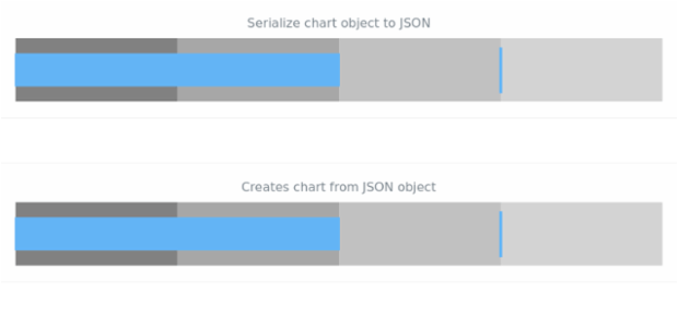 anychart.charts.Bullet.toJson asObj created by AnyChart Team