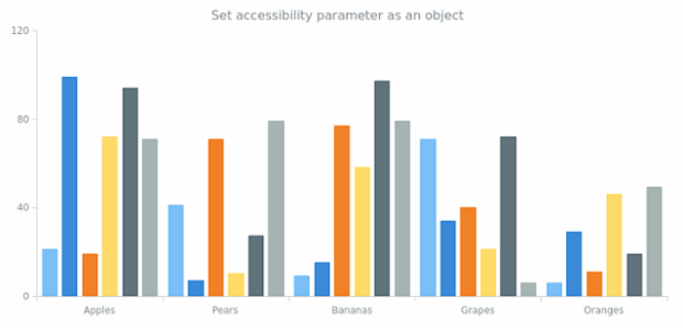 anychart.charts.Cartesian.a11y set asObj created by AnyChart Team