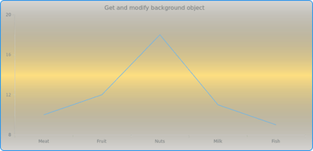 anychart.charts.Cartesian.background get created by AnyChart Team