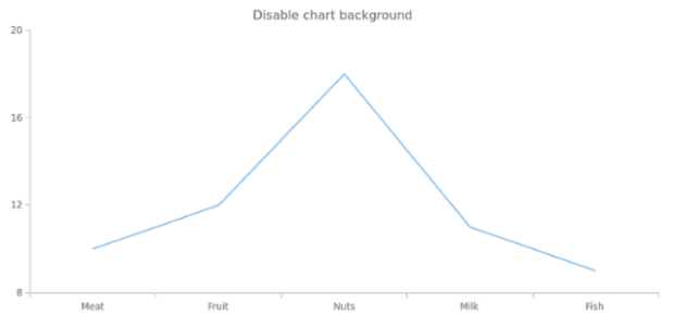 anychart.charts.Cartesian.background set asBool created by AnyChart Team
