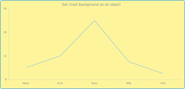 anychart.charts.Cartesian.background set asObj created by AnyChart Team