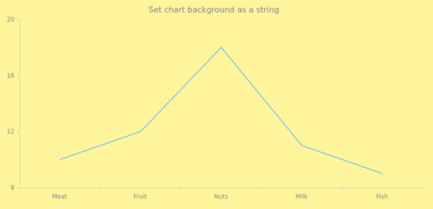 anychart.charts.Cartesian.background set asString created by AnyChart Team