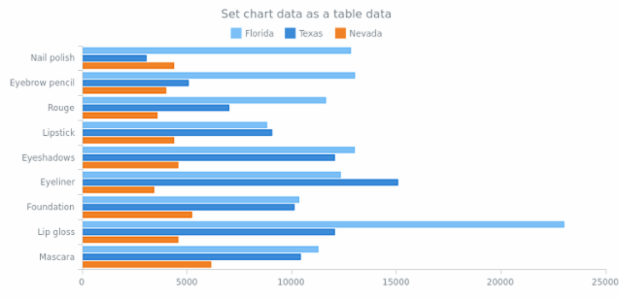 anychart.charts.Cartesian.data set asTableData created by AnyChart Team