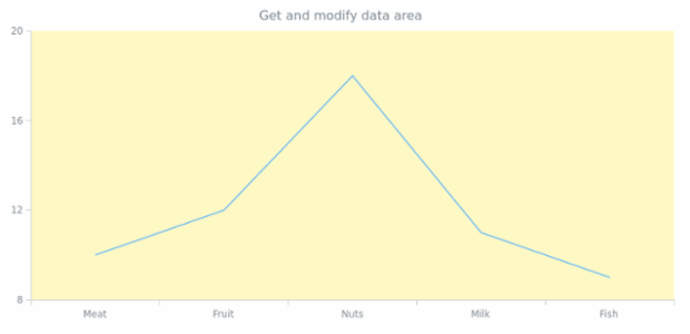 anychart.charts.Cartesian.dataArea get created by AnyChart Team