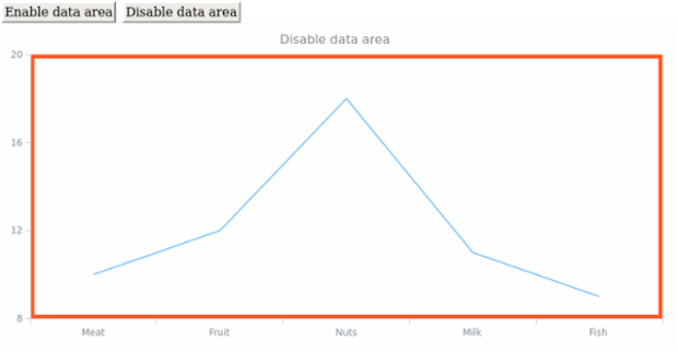 anychart.charts.Cartesian.dataArea set asBool created by AnyChart Team