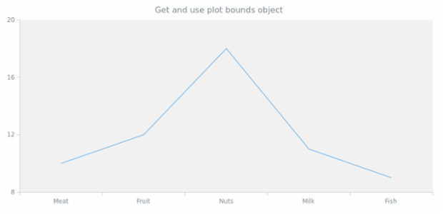anychart.charts.Cartesian.getPlotBounds created by AnyChart Team