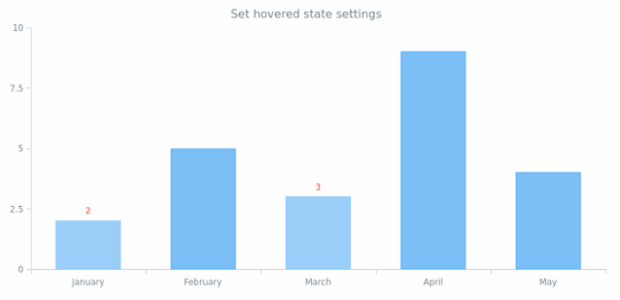 anychart.charts.Cartesian.hovered set created by AnyChart Team