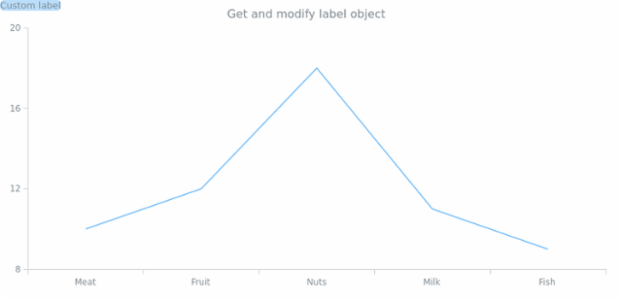 anychart.charts.Cartesian.label get created by AnyChart Team