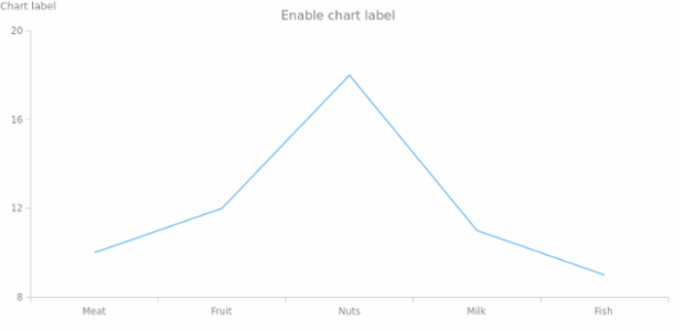 anychart.charts.Cartesian.label set asBool created by AnyChart Team