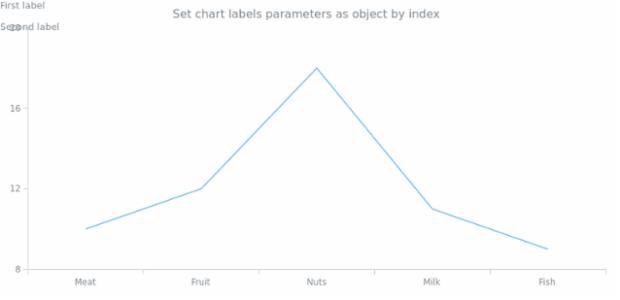 anychart.charts.Cartesian.label set asIndexObj created by AnyChart Team