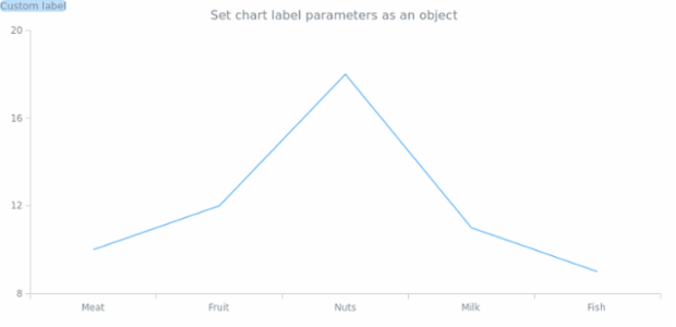 anychart.charts.Cartesian.label set asObj created by AnyChart Team