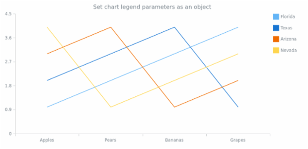 anychart.charts.Cartesian.legend set asObj created by AnyChart Team