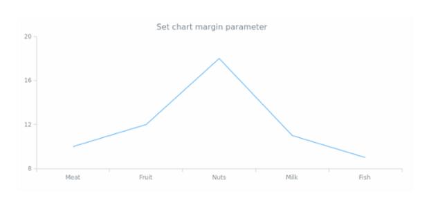 anychart.charts.Cartesian.margin set asSingle created by AnyChart Team