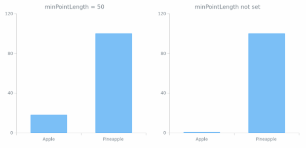 anychart.charts.Cartesian.minPointLength created by AnyChart Team