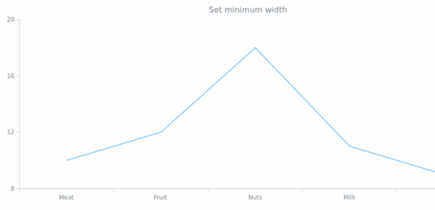anychart.charts.Cartesian.minWidth set created by AnyChart Team