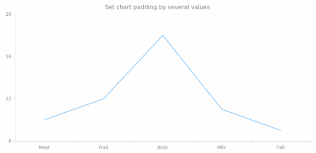 anychart.charts.Cartesian.padding set asSeveral created by AnyChart Team