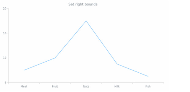 anychart.charts.Cartesian.right set created by AnyChart Team