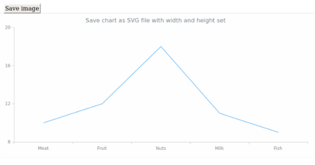 anychart.charts.Cartesian.saveAsSvg set asWidthHeight created by AnyChart Team