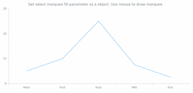 anychart.charts.Cartesian.selectRectangleMarqueeFill set asObj created by AnyChart Team