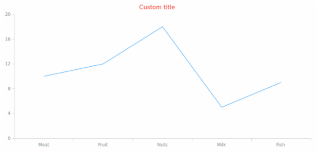 anychart.charts.Cartesian.title get created by AnyChart Team