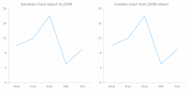 anychart.charts.Cartesian.toJson asObj created by AnyChart Team
