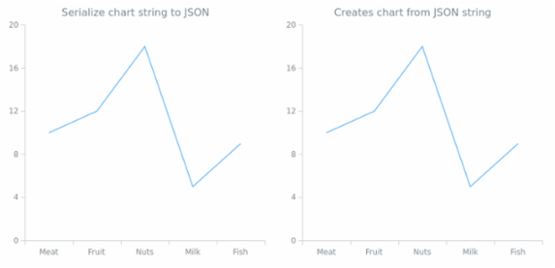 anychart.charts.Cartesian.toJson asString created by AnyChart Team