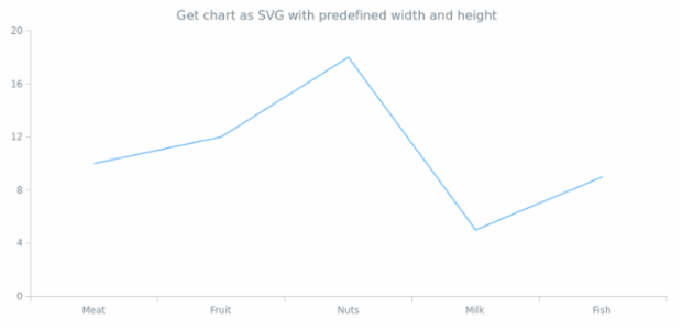 anychart.charts.Cartesian.toSvg set asWidthHeight created by AnyChart Team