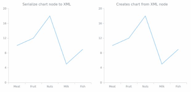 anychart.charts.Cartesian.toXml asNode created by AnyChart Team