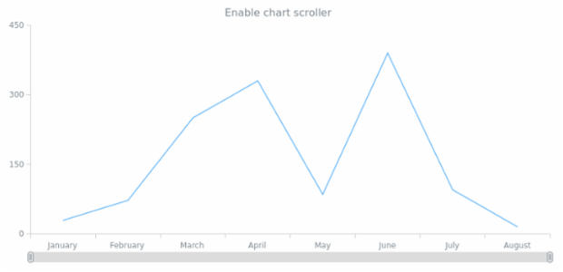 anychart.charts.Cartesian.xScroller set asBool created by AnyChart Team