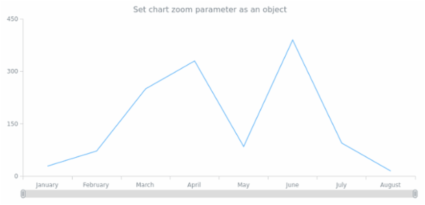 anychart.charts.Cartesian.xZoom set asObj created by AnyChart Team