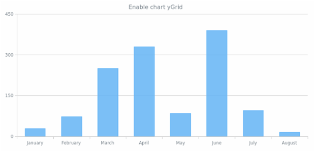 anychart.charts.Cartesian.yGrid set asBool created by AnyChart Team