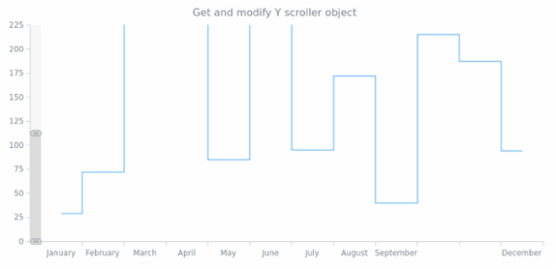 anychart.charts.Cartesian.yScroller get created by AnyChart Team