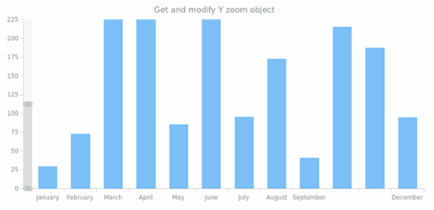 anychart.charts.Cartesian.yZoom get created by AnyChart Team