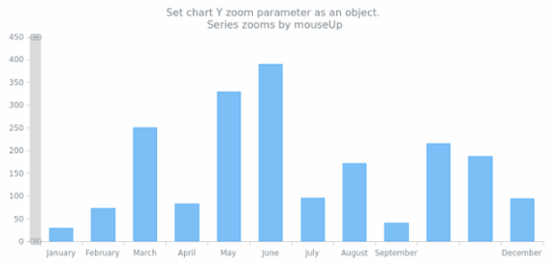 anychart.charts.Cartesian.yZoom set asObj created by AnyChart Team