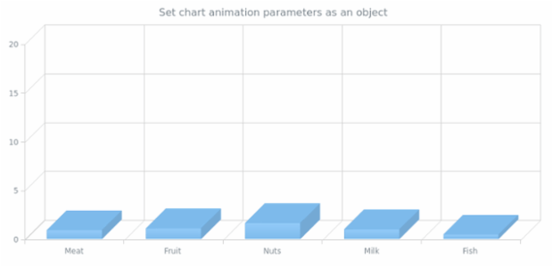 anychart.charts.Cartesian3d.animation set asObj created by AnyChart Team