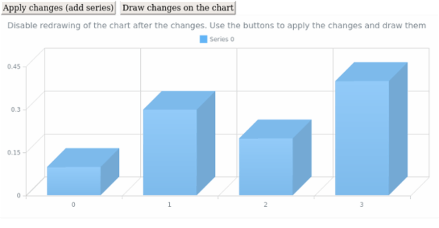 anychart.charts.Cartesian3d.autoRedraw created by AnyChart Team