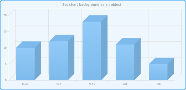 anychart.charts.Cartesian3d.background set asObj created by AnyChart Team