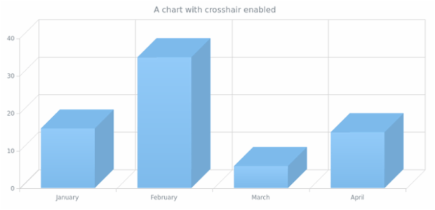 anychart.charts.Cartesian3d.crosshair set asBool created by AnyChart Team