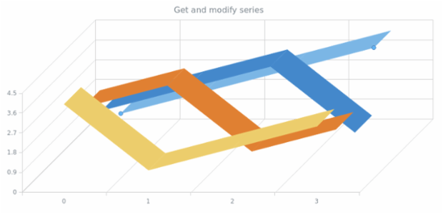 anychart.charts.Cartesian3d.getSeries created by AnyChart Team