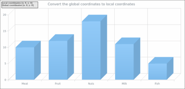 anychart.charts.Cartesian3d.globalToLocal created by AnyChart Team