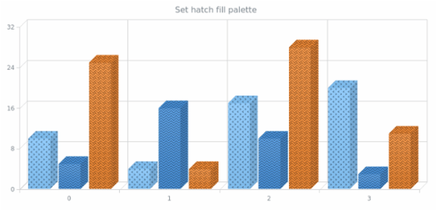 anychart.charts.Cartesian3d.hatchFillPalette set created by AnyChart Team