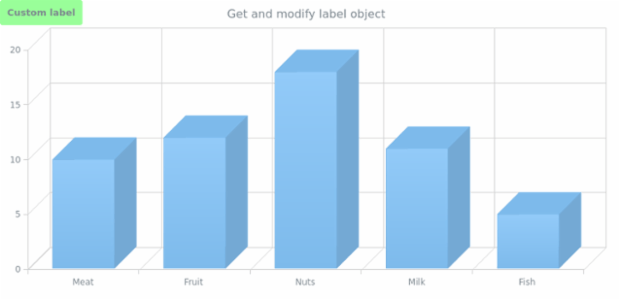 anychart.charts.Cartesian3d.label get created by AnyChart Team
