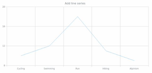 anychart.charts.Cartesian3d.line2d created by AnyChart Team