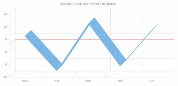 anychart.charts.Cartesian3d.lineMarker set asIndexBool created by AnyChart Team