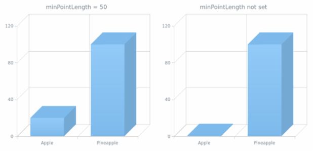 anychart.charts.Cartesian3d.minPointLength created by AnyChart Team