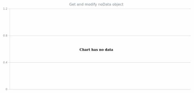 anychart.charts.Cartesian3d.noData get created by AnyChart Team