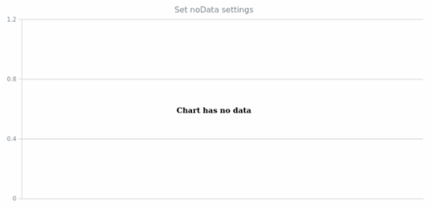 anychart.charts.Cartesian3d.noData set created by AnyChart Team