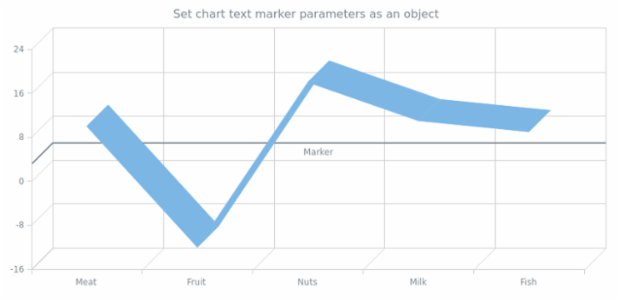 anychart.charts.Cartesian3d.textMarker set asBool created by AnyChart Team