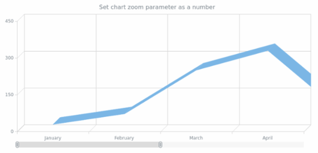 anychart.charts.Cartesian3d.xZoom set asNum created by AnyChart Team