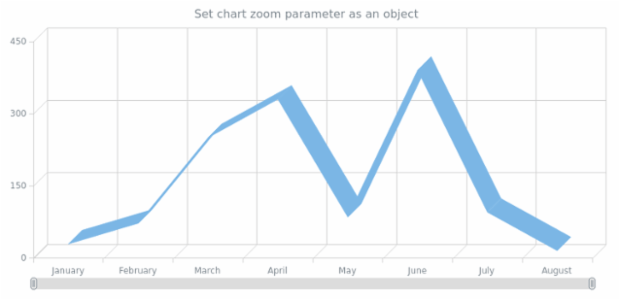 anychart.charts.Cartesian3d.xZoom set asObj created by AnyChart Team